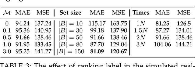 Figure 3 for Glance to Count: Learning to Rank with Anchors for Weakly-supervised Crowd Counting