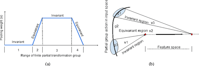 Figure 2 for Emergence of Selective Invariance in Hierarchical Feed Forward Networks