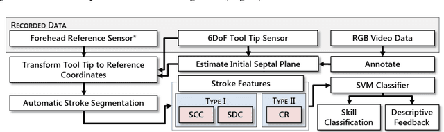 Figure 1 for Automated Objective Surgical Skill Assessment in the Operating Room Using Unstructured Tool Motion