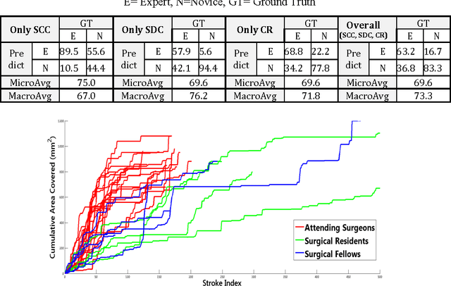 Figure 4 for Automated Objective Surgical Skill Assessment in the Operating Room Using Unstructured Tool Motion