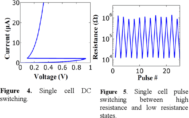 Figure 4 for Experimental Demonstration of Array-level Learning with Phase Change Synaptic Devices