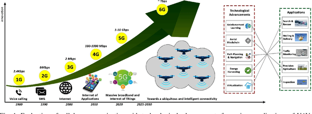 Figure 1 for Swarm of UAVs for Network Management in 6G: A Technical Review