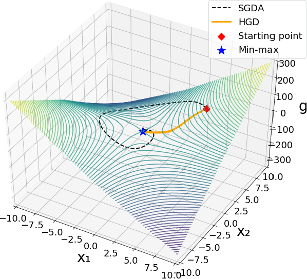 Figure 1 for Last-iterate convergence rates for min-max optimization