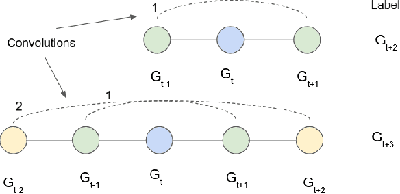 Figure 3 for GCN-WP -- Semi-Supervised Graph Convolutional Networks for Win Prediction in Esports