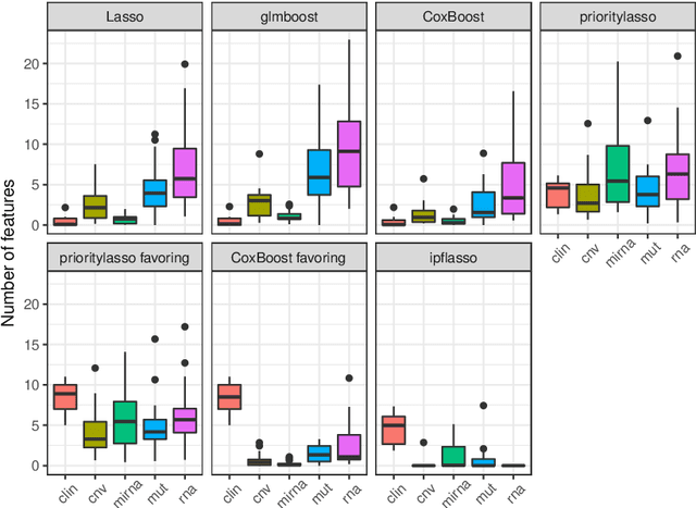 Figure 4 for Large-scale benchmark study of survival prediction methods using multi-omics data