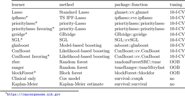 Figure 1 for Large-scale benchmark study of survival prediction methods using multi-omics data