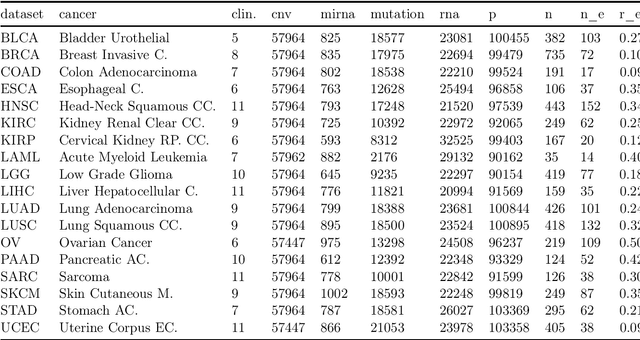 Figure 3 for Large-scale benchmark study of survival prediction methods using multi-omics data