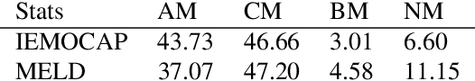 Figure 2 for Enriching Existing Conversational Emotion Datasets with Dialogue Acts using Neural Annotators