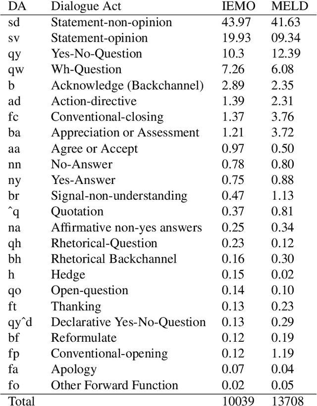 Figure 4 for Enriching Existing Conversational Emotion Datasets with Dialogue Acts using Neural Annotators