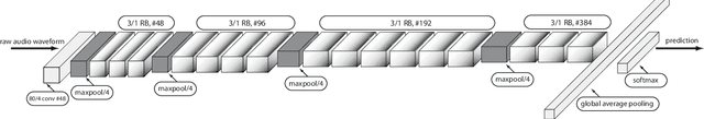Figure 2 for On the performance of residual block design alternatives in convolutional neural networks for end-to-end audio classification