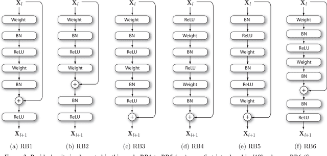 Figure 3 for On the performance of residual block design alternatives in convolutional neural networks for end-to-end audio classification