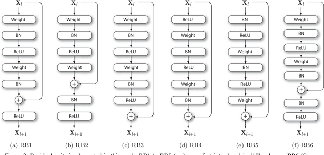 Figure 3 for On the performance of residual block design alternatives in convolutional neural networks for end-to-end audio classification