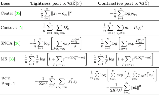 Figure 3 for Metric learning: cross-entropy vs. pairwise losses