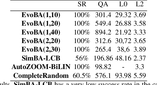 Figure 1 for EvoBA: An Evolution Strategy as a Strong Baseline forBlack-Box Adversarial Attacks