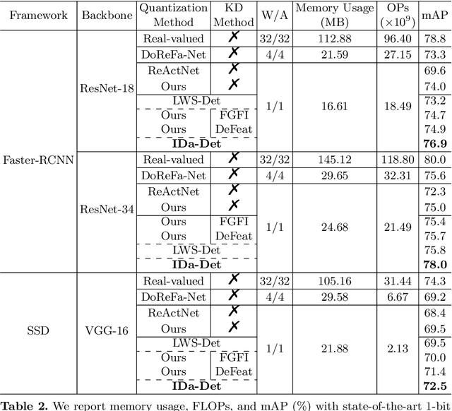 Figure 4 for IDa-Det: An Information Discrepancy-aware Distillation for 1-bit Detectors