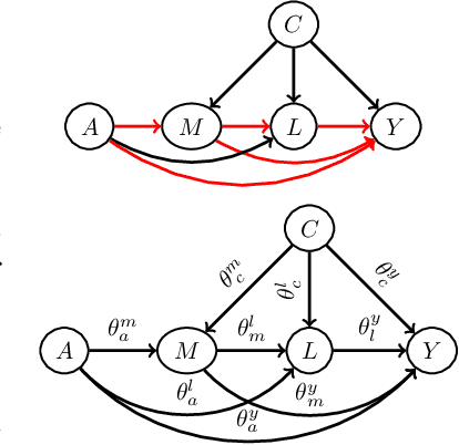 Figure 4 for A Causal Bayesian Networks Viewpoint on Fairness