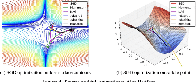 Figure 4 for An overview of gradient descent optimization algorithms