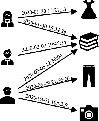 Figure 1 for Multi-Relation Aware Temporal Interaction Network Embedding