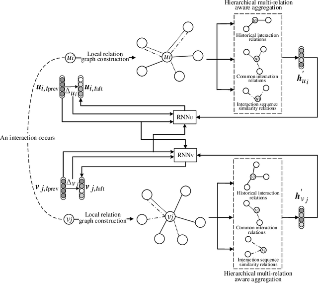 Figure 2 for Multi-Relation Aware Temporal Interaction Network Embedding