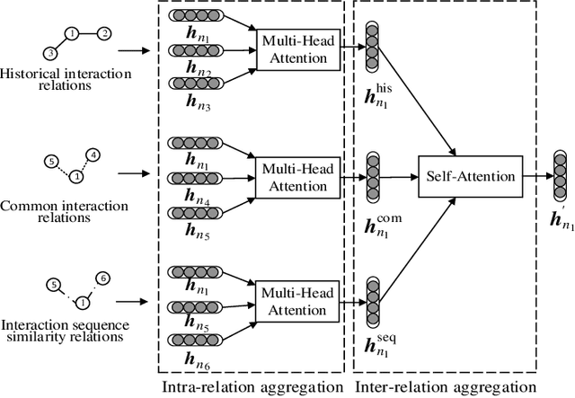 Figure 3 for Multi-Relation Aware Temporal Interaction Network Embedding