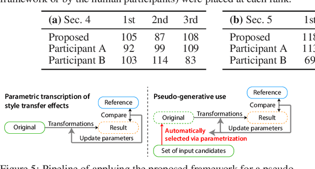 Figure 4 for Tool- and Domain-Agnostic Parameterization of Style Transfer Effects Leveraging Pretrained Perceptual Metrics