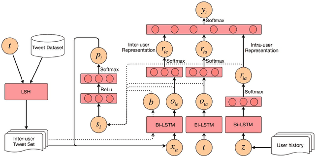 Figure 3 for Leveraging Intra-User and Inter-User Representation Learning for Automated Hate Speech Detection