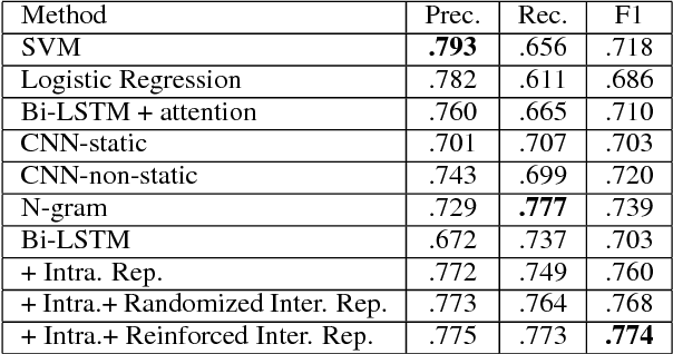 Figure 2 for Leveraging Intra-User and Inter-User Representation Learning for Automated Hate Speech Detection