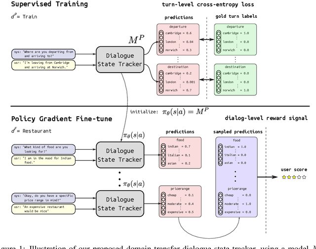 Figure 1 for Domain Transfer in Dialogue Systems without Turn-Level Supervision