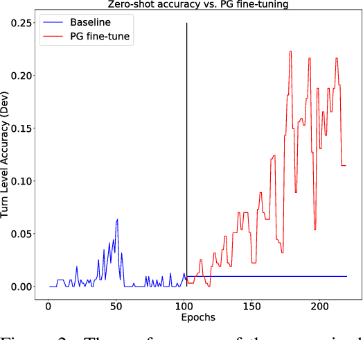 Figure 4 for Domain Transfer in Dialogue Systems without Turn-Level Supervision