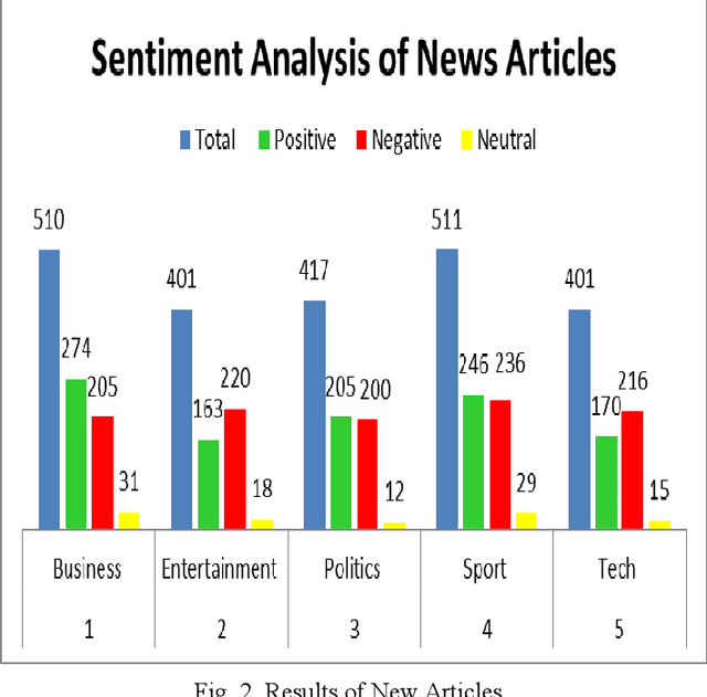 Figure 2 for News Sentiment Analysis