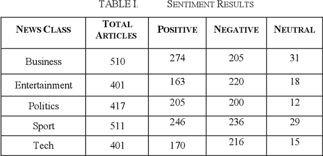Figure 3 for News Sentiment Analysis
