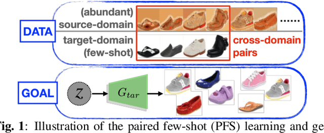 Figure 1 for Domain Adaptation for Learning Generator from Paired Few-Shot Data