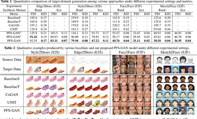Figure 3 for Domain Adaptation for Learning Generator from Paired Few-Shot Data