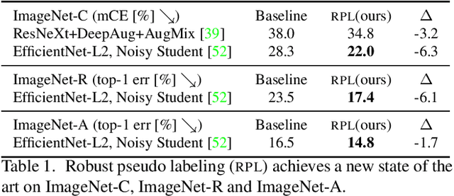 Figure 2 for Adapting ImageNet-scale models to complex distribution shifts with self-learning