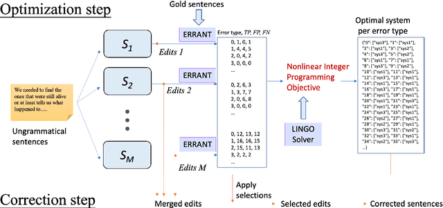 Figure 1 for System Combination for Grammatical Error Correction Based on Integer Programming