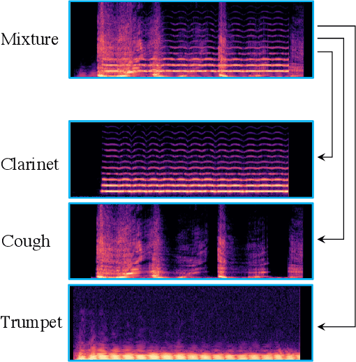 Figure 1 for WildMix Dataset and Spectro-Temporal Transformer Model for Monoaural Audio Source Separation