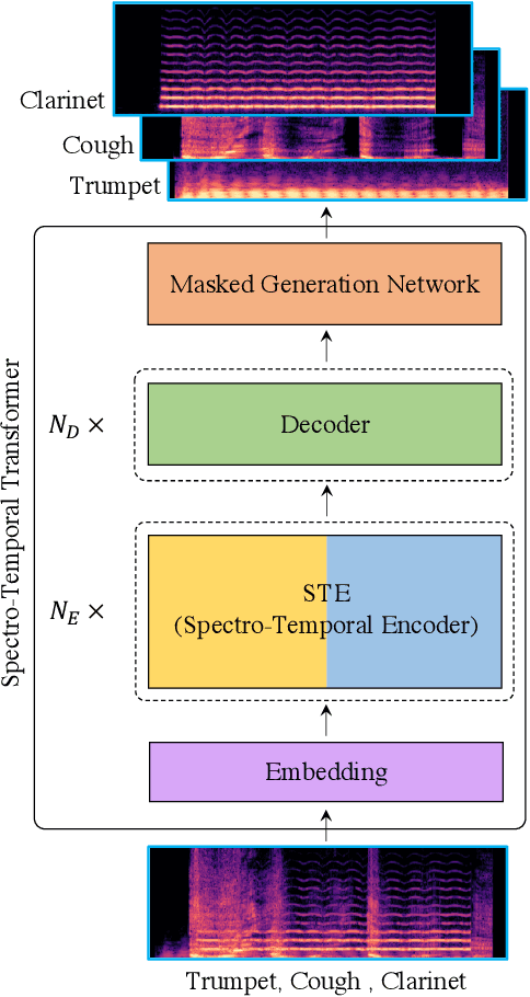 Figure 4 for WildMix Dataset and Spectro-Temporal Transformer Model for Monoaural Audio Source Separation
