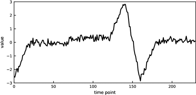 Figure 1 for ABBA: Adaptive Brownian bridge-based symbolic aggregation of time series