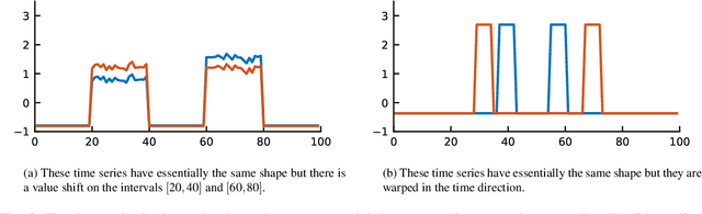 Figure 3 for ABBA: Adaptive Brownian bridge-based symbolic aggregation of time series