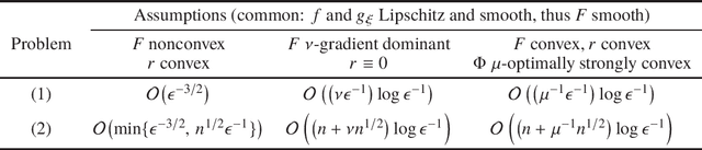 Figure 1 for A Stochastic Composite Gradient Method with Incremental Variance Reduction