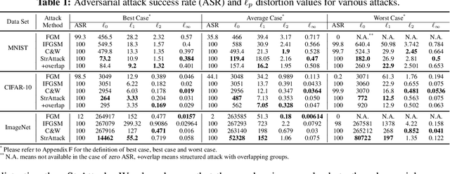 Figure 2 for Structured Adversarial Attack: Towards General Implementation and Better Interpretability