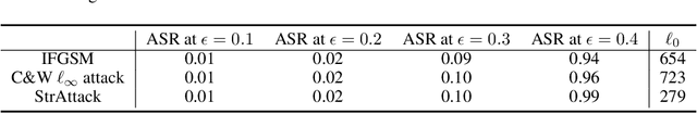 Figure 4 for Structured Adversarial Attack: Towards General Implementation and Better Interpretability