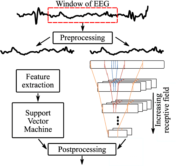Figure 3 for Neonatal seizure detection from raw multi-channel EEG using a fully convolutional architecture