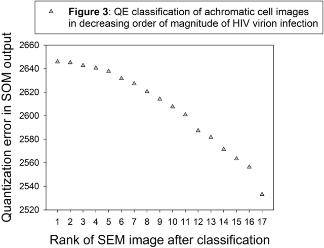 Figure 3 for Unsupervised automatic classification of Scanning Electron Microscopy (SEM) images of CD4+ cells with varying extent of HIV virion infection