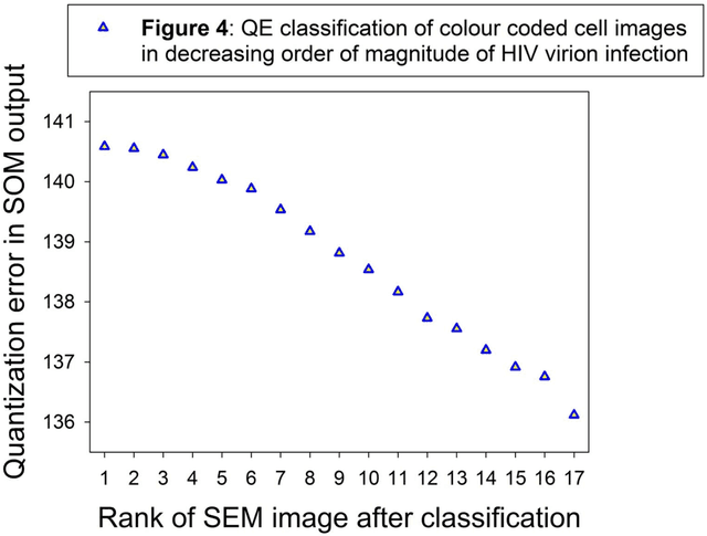 Figure 4 for Unsupervised automatic classification of Scanning Electron Microscopy (SEM) images of CD4+ cells with varying extent of HIV virion infection