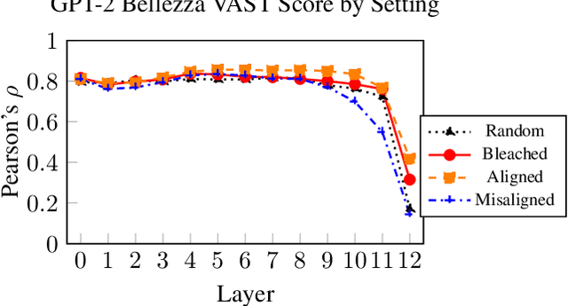 Figure 1 for VAST: The Valence-Assessing Semantics Test for Contextualizing Language Models