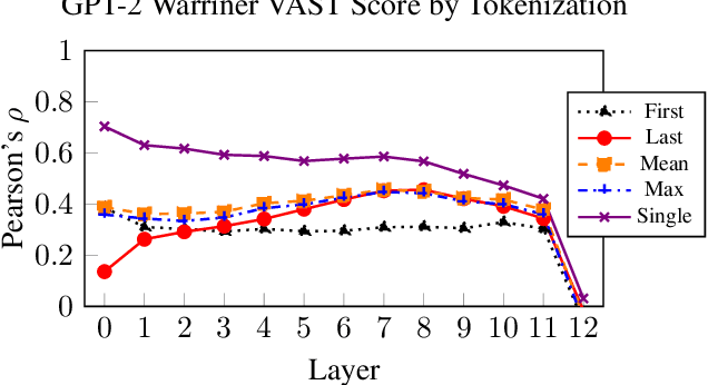 Figure 3 for VAST: The Valence-Assessing Semantics Test for Contextualizing Language Models