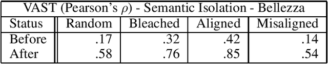 Figure 2 for VAST: The Valence-Assessing Semantics Test for Contextualizing Language Models