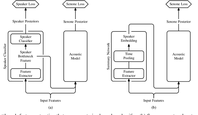Figure 2 for Adaptation Algorithms for Speech Recognition: An Overview