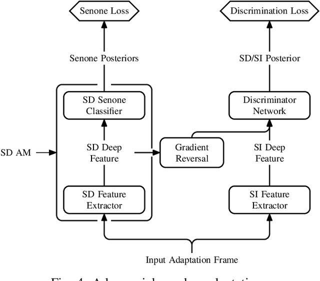 Figure 4 for Adaptation Algorithms for Speech Recognition: An Overview